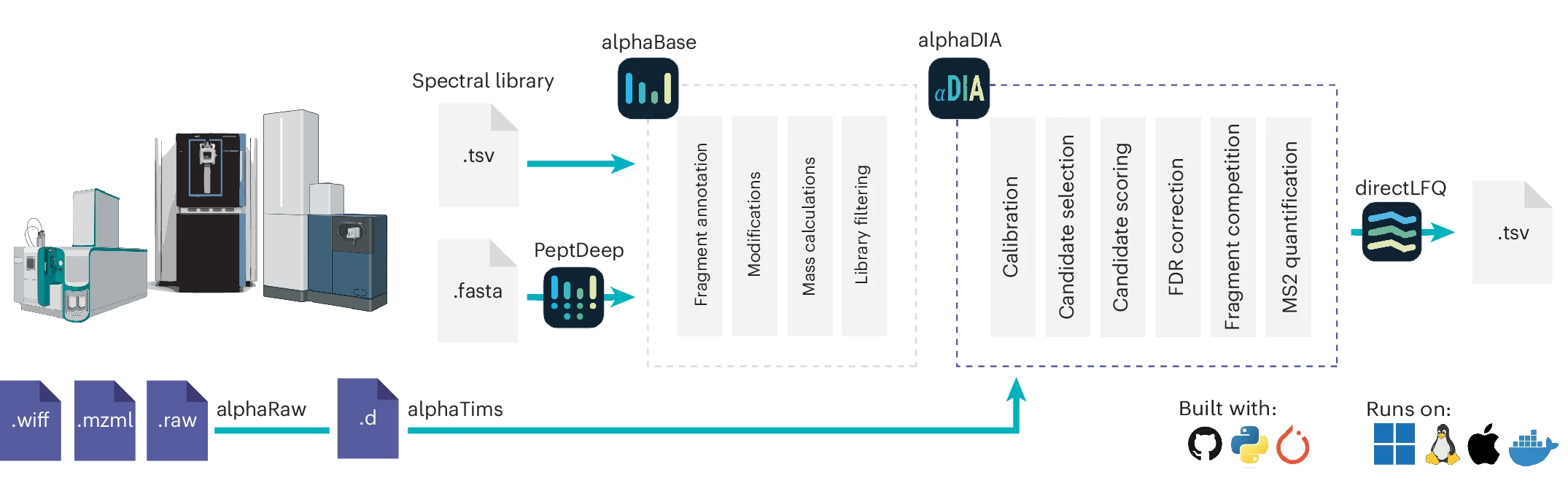 alphaDIA: Integration into alphaPept eocsystem
